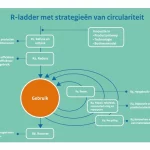 De valkuil van recycling