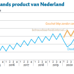 Pandemie kostte Nederland 65 miljard aan bbp