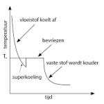 De supercomplexe structuur van onderkoelde vloeistoffen