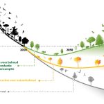 Extra inspanningen nodig om internationale biodiversiteitsdoelen te halen