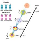 Op weg naar een beter begrip van het mengen van quarks