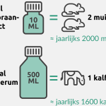 ‘Onzichtbaar diergebruik’
