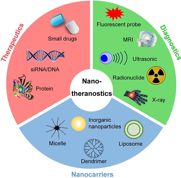 Nano in de geneeskunde