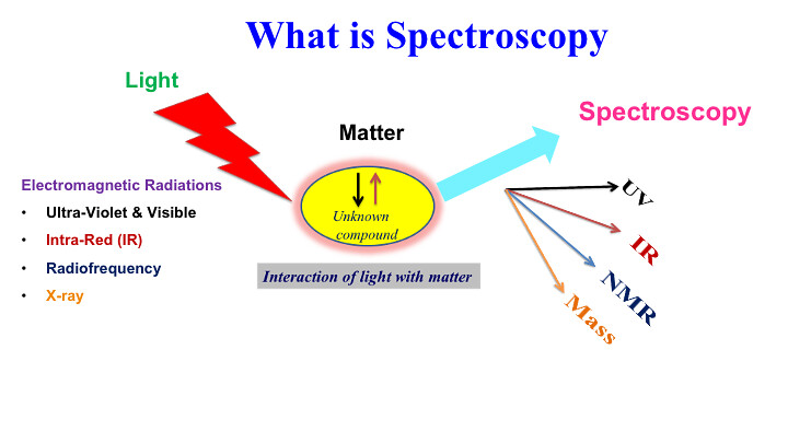Spectroscopie