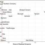 CO2-compensatie vertraagt echte emissiereducties