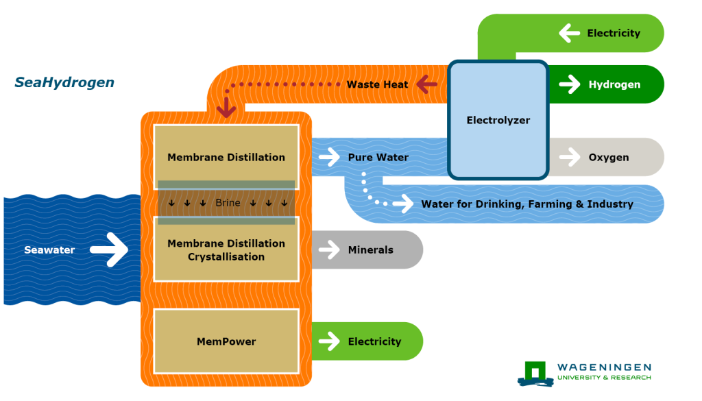 Schema mebraandestillatie