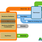 Drinkwater, zout en energie winnen uit zeewater