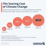 Voorbereiden op klimaatverandering loont voor de economie