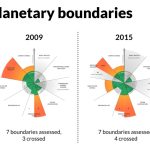 Wereldwijde voedselsystemen gaan planetaire grenzen te buiten