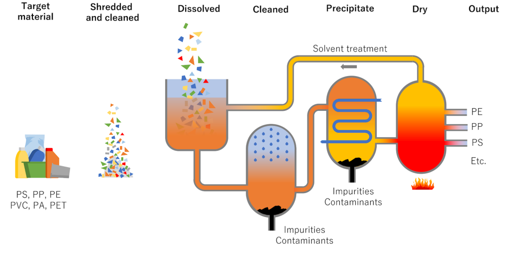 Dissolutie van plastics