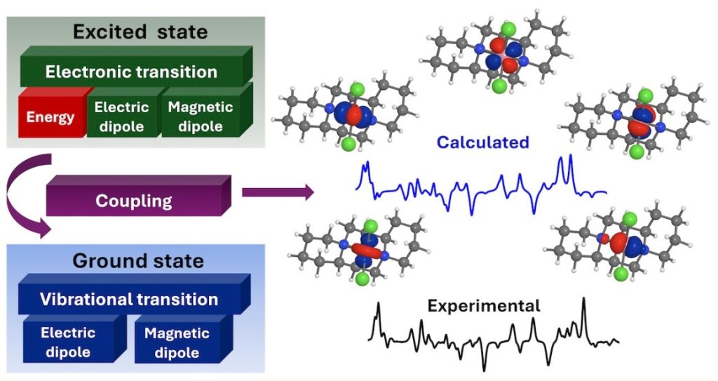 Spiegelende moleculen detecteren