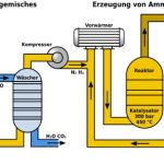 Groenere manier om ammoniak te produceren