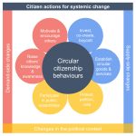 Circulair gedrag van burgers