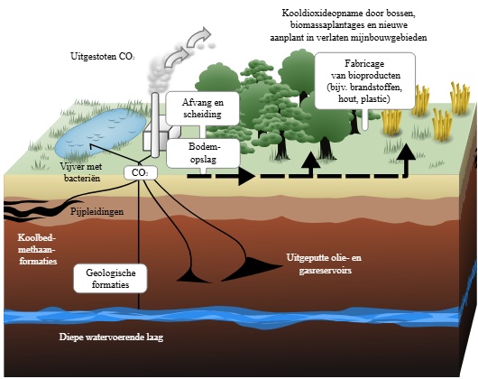 CO2-afvang en -opslag