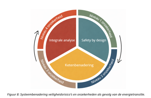 Overzicht kanden en bedreigingen energietransitie