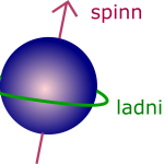 Spintronica