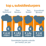 Afbouwen subsidies voor fossiele brandstoffen