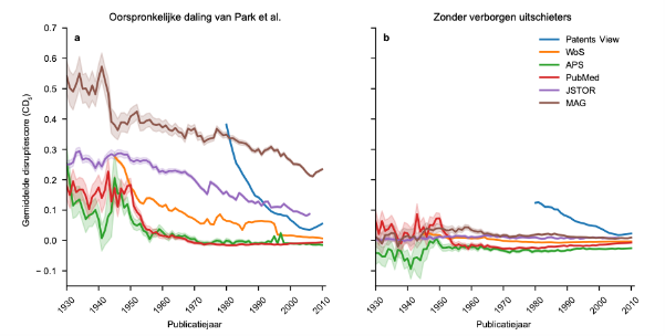 Grafiek wetenschappelijke innovatie