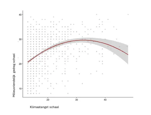 Klimaatangst en handelen